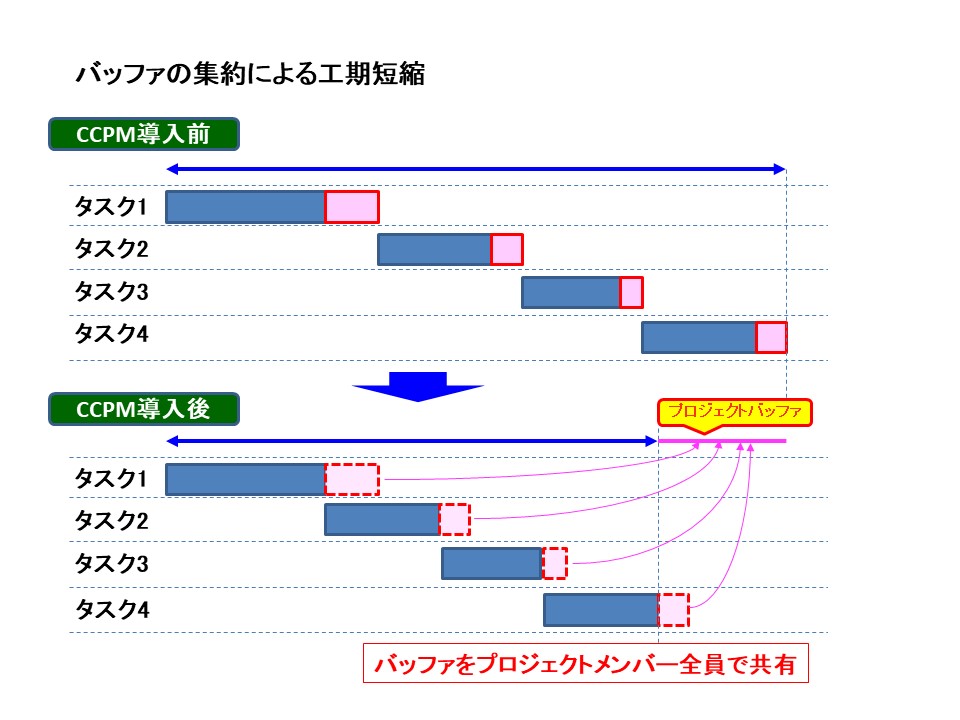 CCPM理論