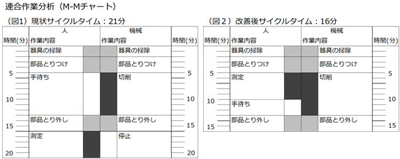 連合作業分析M-Mチャート