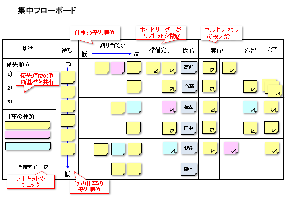 集中フローボード