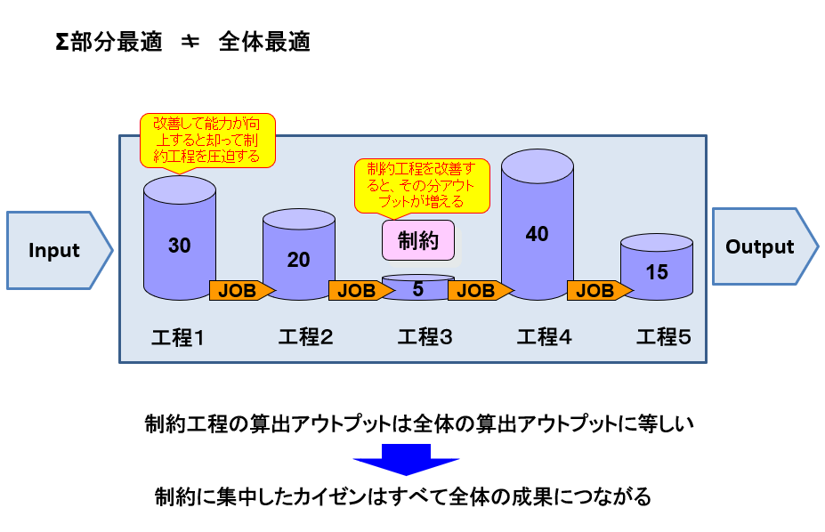 Σ部分最適not=全体最適