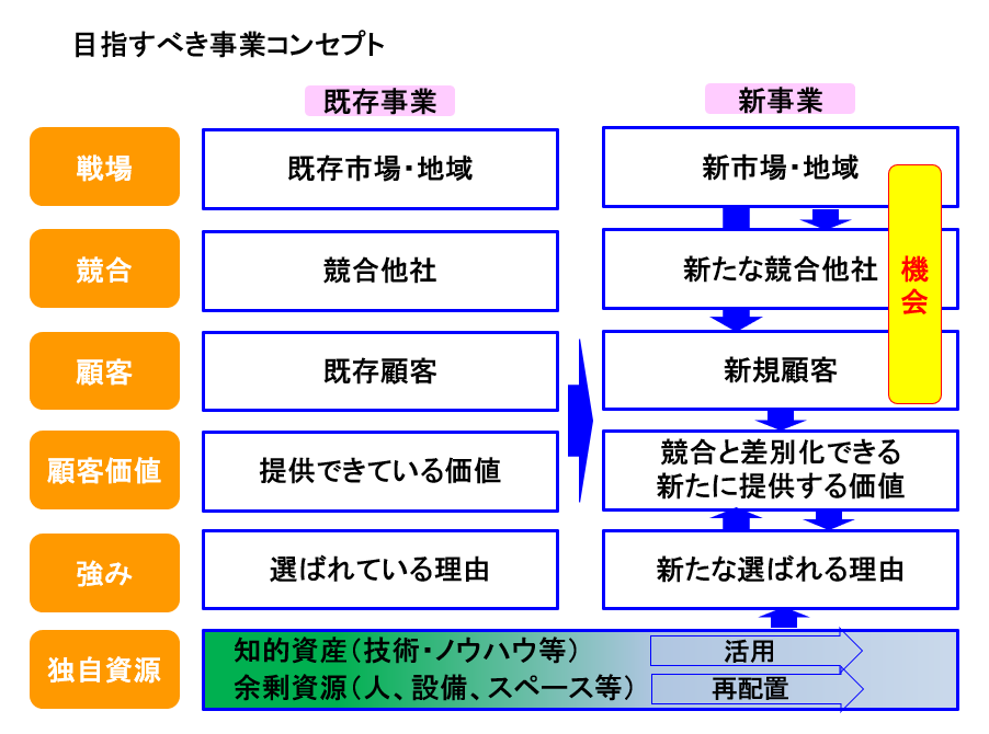 目指すべき事業コンセプト