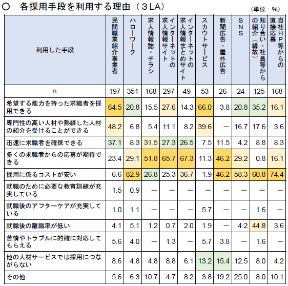 各採用手段を利用する理由