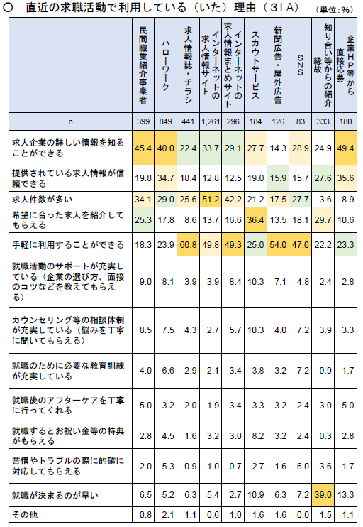 直近の求職活動で利用している（いた）理由