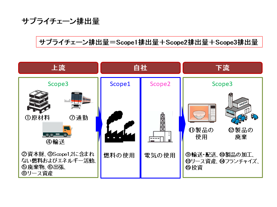 サプライチェーン排出量