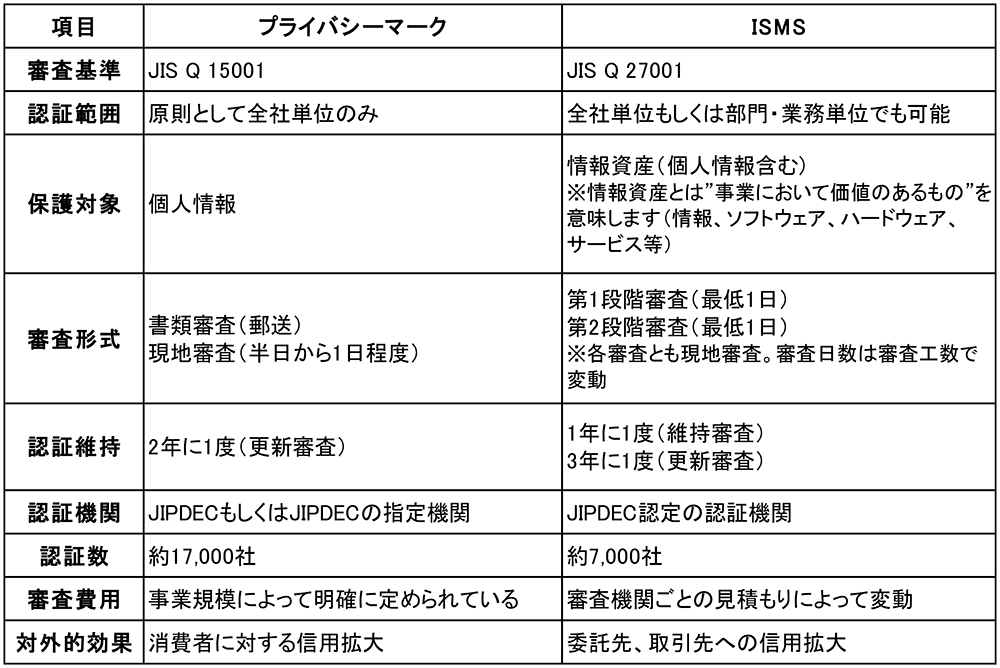 プライバシーマークとISMSの比較図