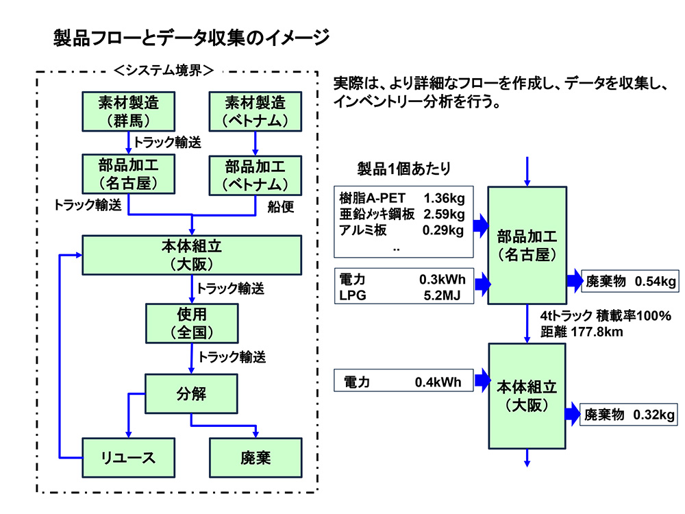 製品フローとデータ収集のイメージ