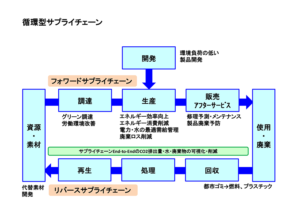 循環型サプライチェーン
