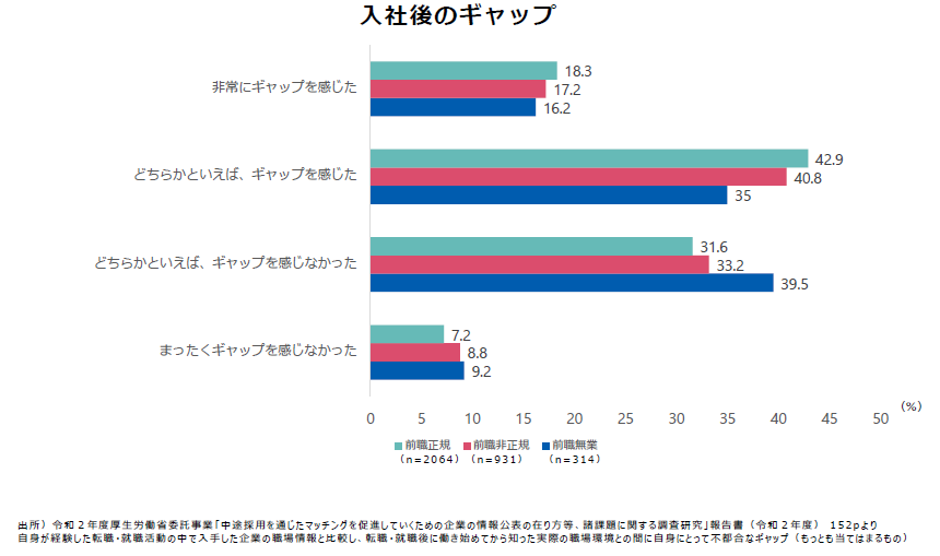 入社後のギャップの図。出所）令和2年度厚生労働省委託事業「中途採用を通じたマッチングを促進していくための企業の情報公表の在り方等、諸課題に関する調査研究」報告書（令和2年度）152pより。自身が経験した転職・就職活動の中で入手した企業の職場情報と比較し、転職・就職後に働き始めてから知った実際の職場環境との間に自身にとって不都合なギャップ（もっとも当てはまるもの）