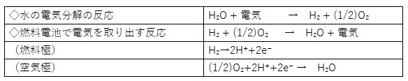 ◇水の電気分解の反応 H₂O + 電気 → H₂ ÷ （1/2）O₂　◇燃料電池で電気を取り出す反応 H₂ + （1/2）O₂ → H₂O + 電気　（燃料極） H₂ → 2H+ + 2e-　（空気極） （1/2）O₂ + 2H+ + 2e- → H₂O