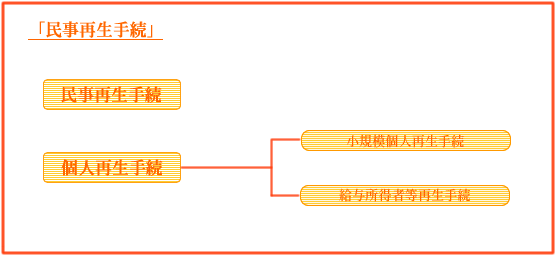 「民事再生手続」の図。「個人再生手続」は「小規模個人再生手続」と「給与所得者等再生手続」の２つに分かれる。