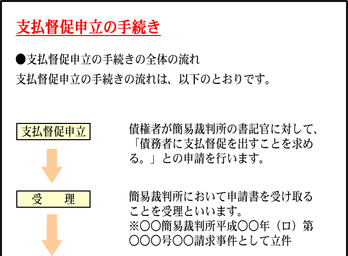 支払督促申立て手続きの相談詳細（回答） « よくある経営・法律相談