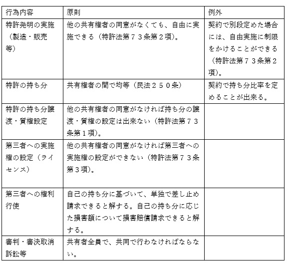 特許権の発明を適用した製品の製造・販売  表