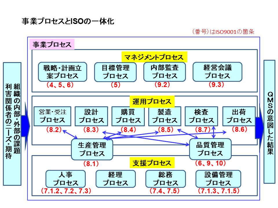 ISOと事業戦略