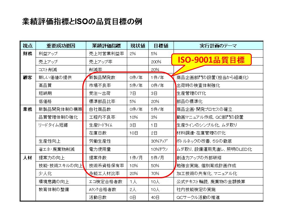 ISOと事業戦略