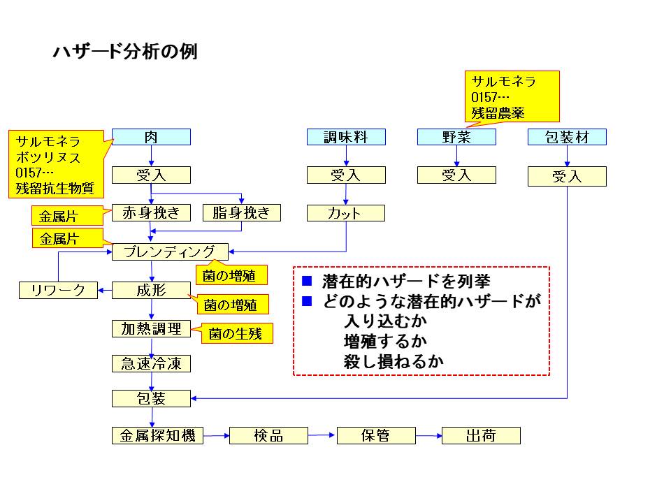 HACCPハザード分析