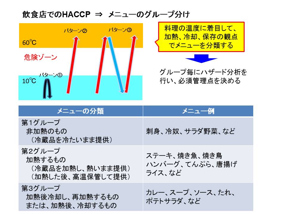 飲食店でのHACCP