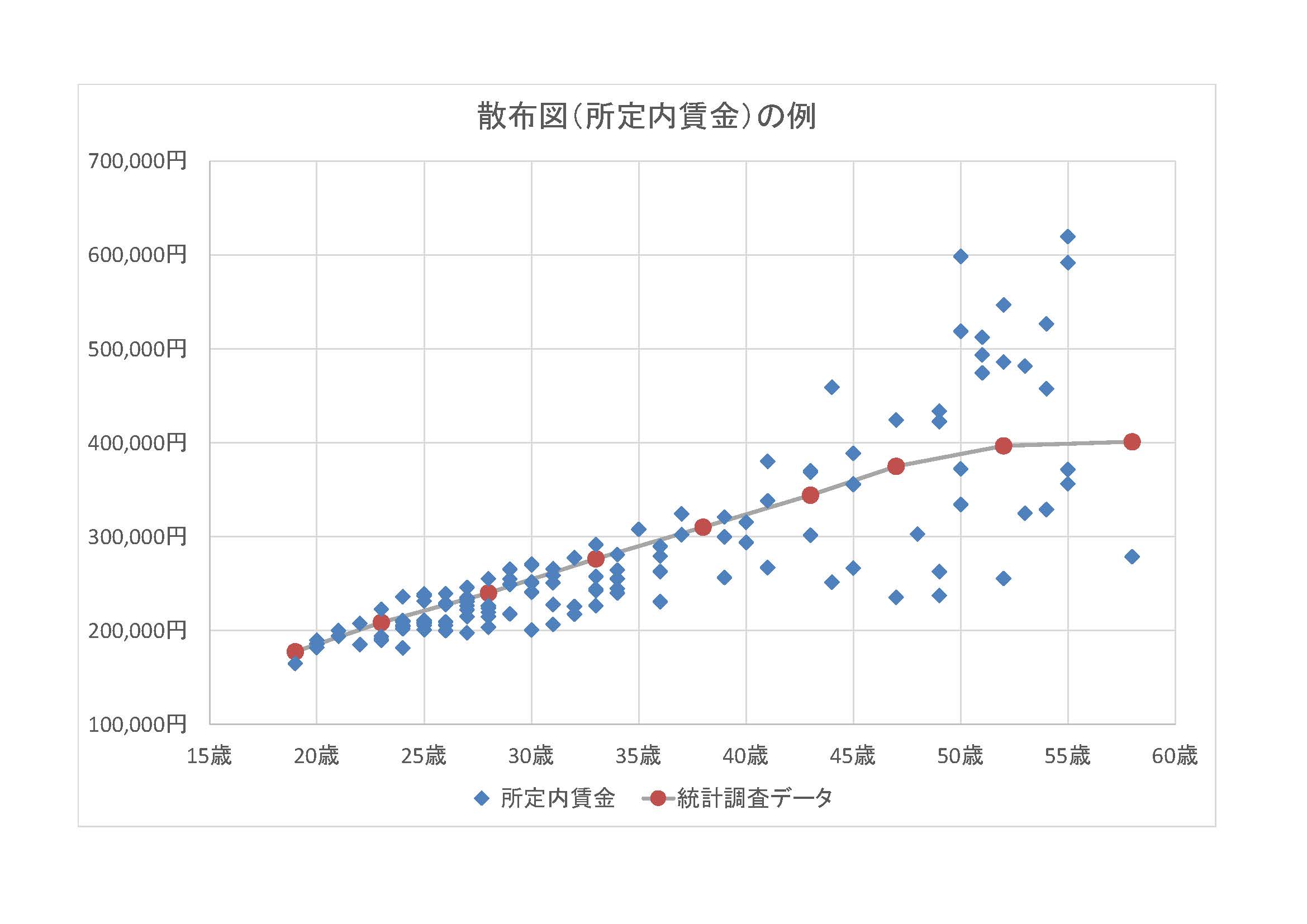 散布図（所定内賃金）