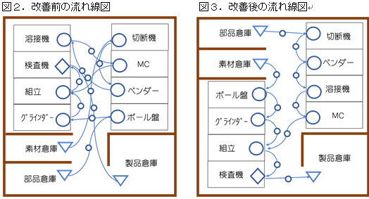 改善前の流れ線図、改善後の流れ線図