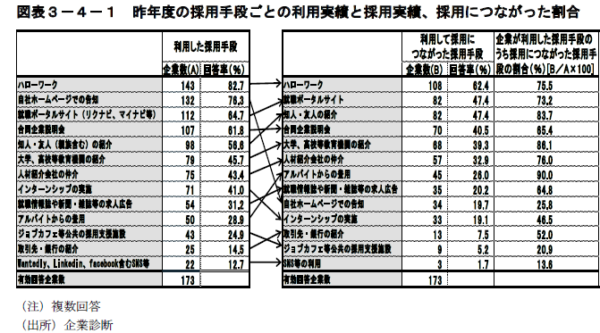 昨年度の採用手段ごとの利用実績と採用実績、採用につながった割合