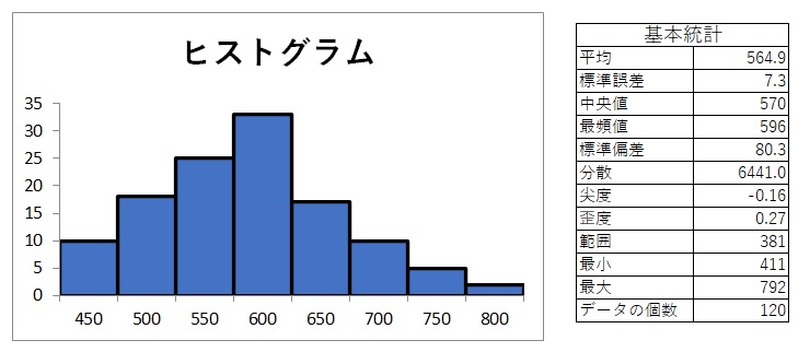 ヒストグラムと基本統計