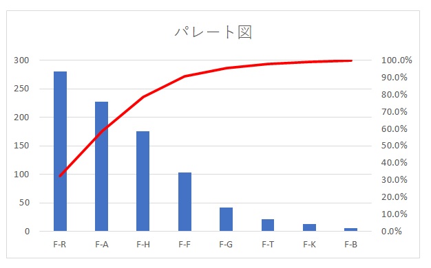 パレート図