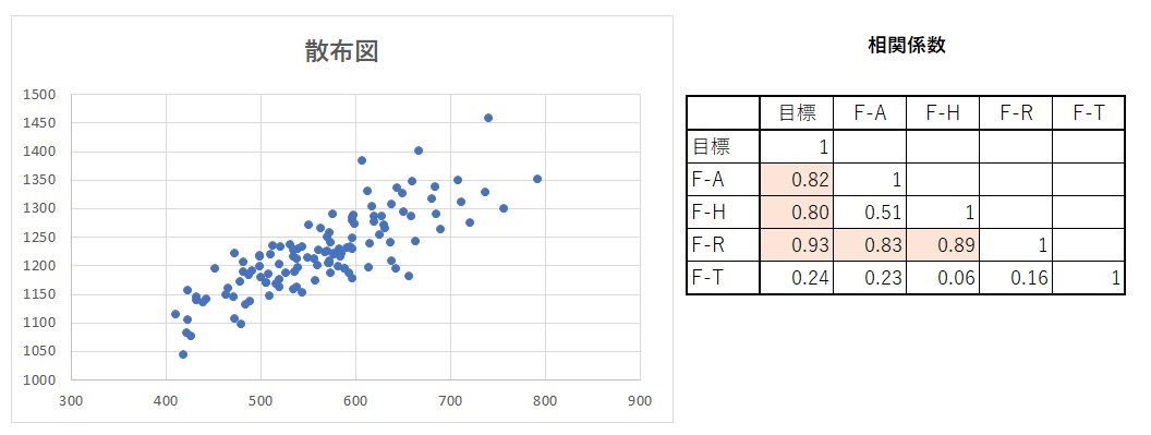 散布図と相関係数