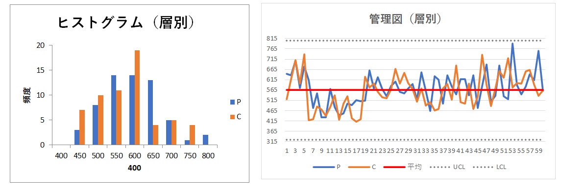 ヒストグラムと管理図による層別