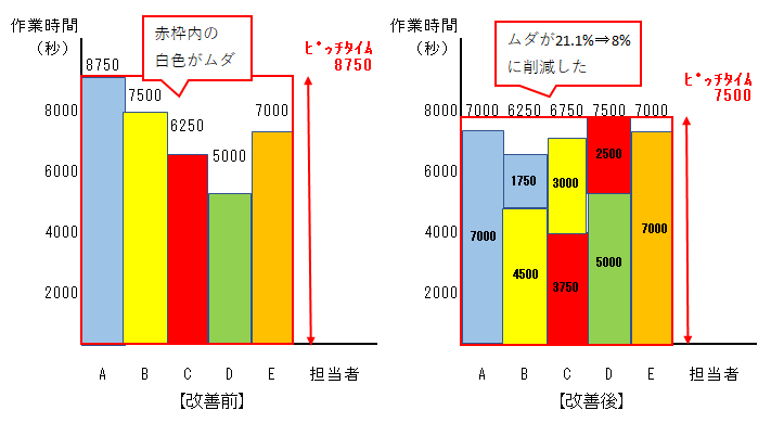 製造現場のムダ削減のサイクルタイム図