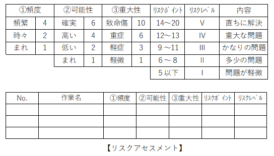 リスクアセスメントの図