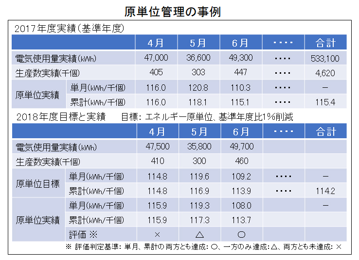 原 単位 と は トヨタ