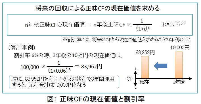 正味CFの現在価値と割引率