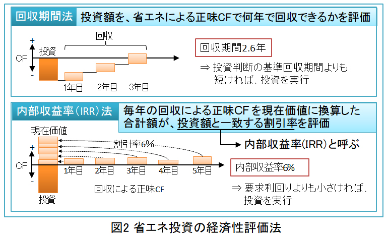 省エネ投資の経済性評価法