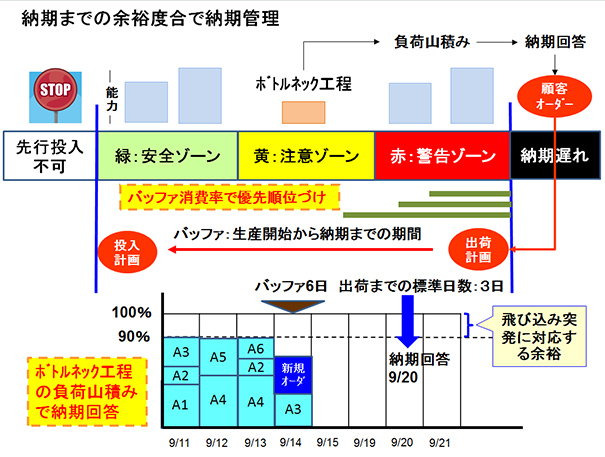 生産計画作成が困難でも納期遅れを防止する方法の相談詳細 回答 よくある経営 法律相談 経営に役立つ情報 サンソウカンあきない えーど