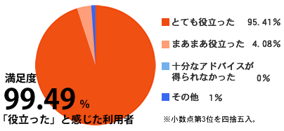 役に立ったと答えて人が99.49%