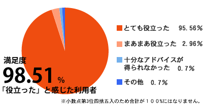 役に立ったと答えて人が98.51%