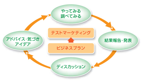 立志庵サイクル