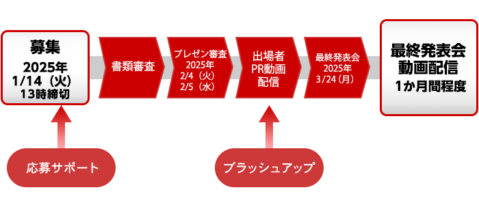 コンテストの流れ