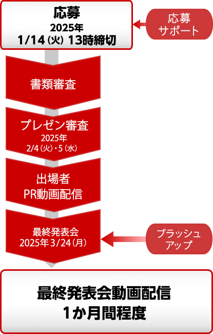 コンテストの流れ