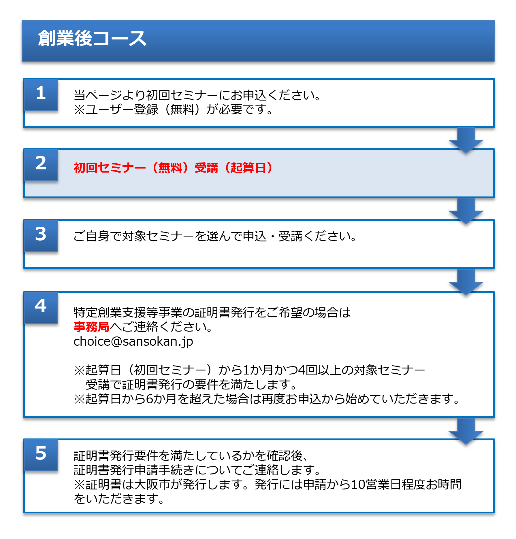 法人代表者・個人事業主コースの流れ