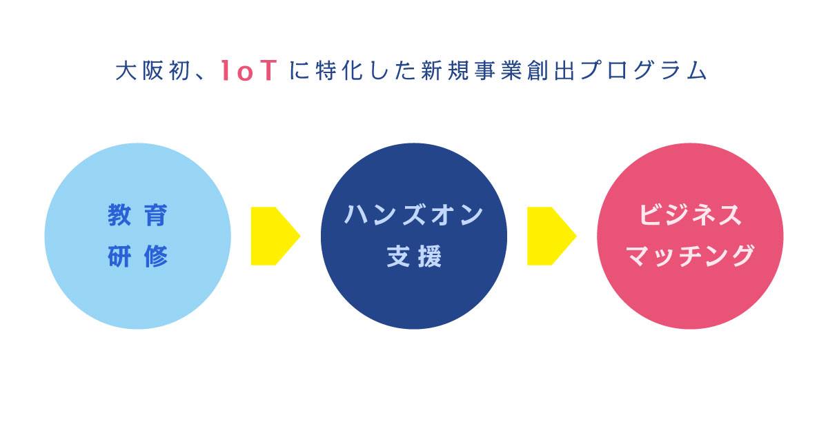 IoTビジネスブーストアッププログラム「AIDOR」