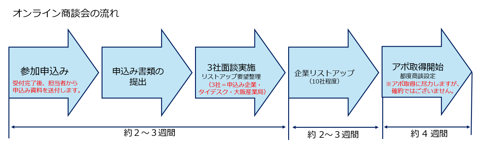 商談会の流れ