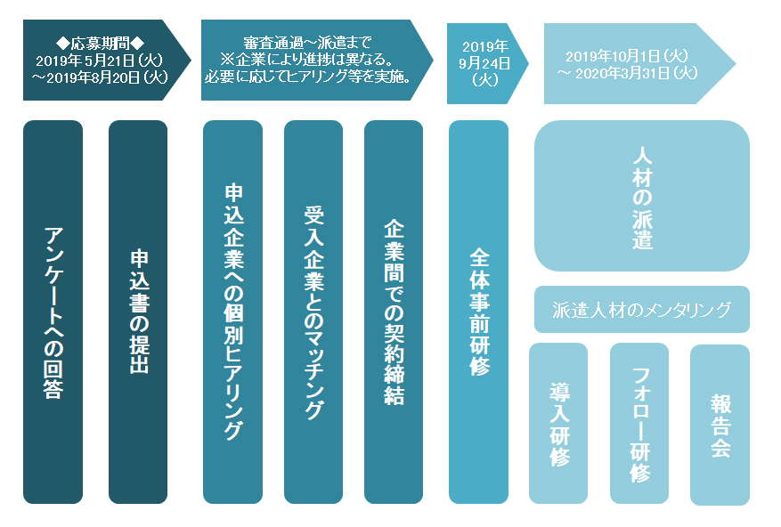 お申し込み～プログラム終了までのながれ