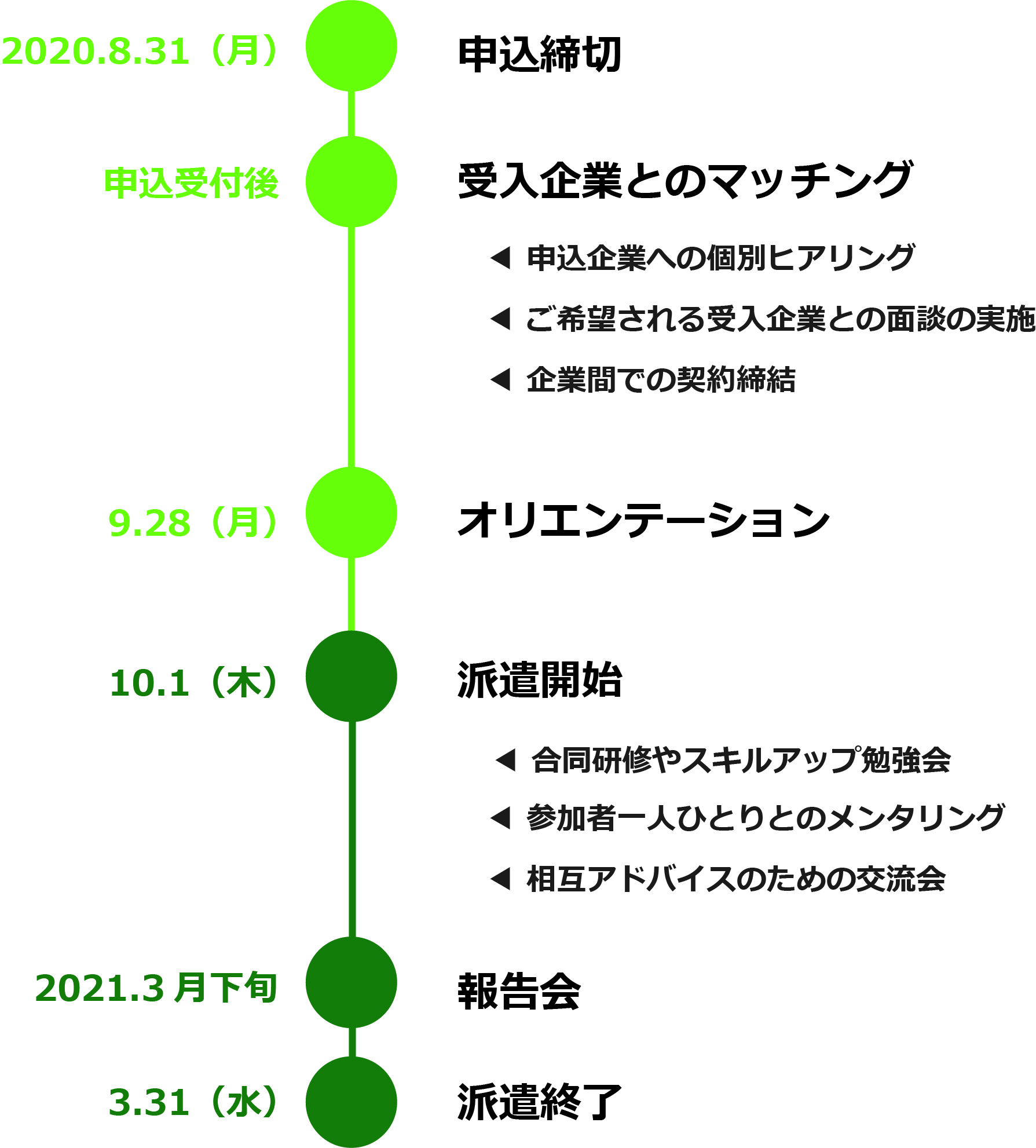 お申し込み～プログラム終了までのながれ