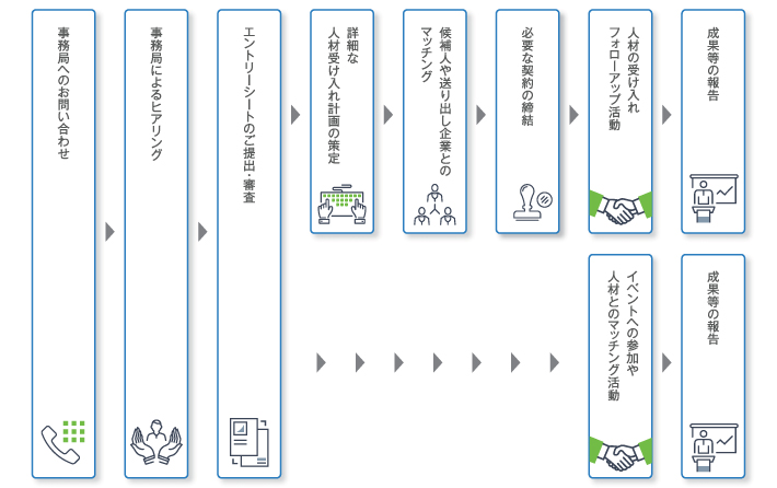 サービスのフローチャート