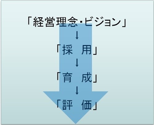 ①自社の達成したい経営ビジョンを考える