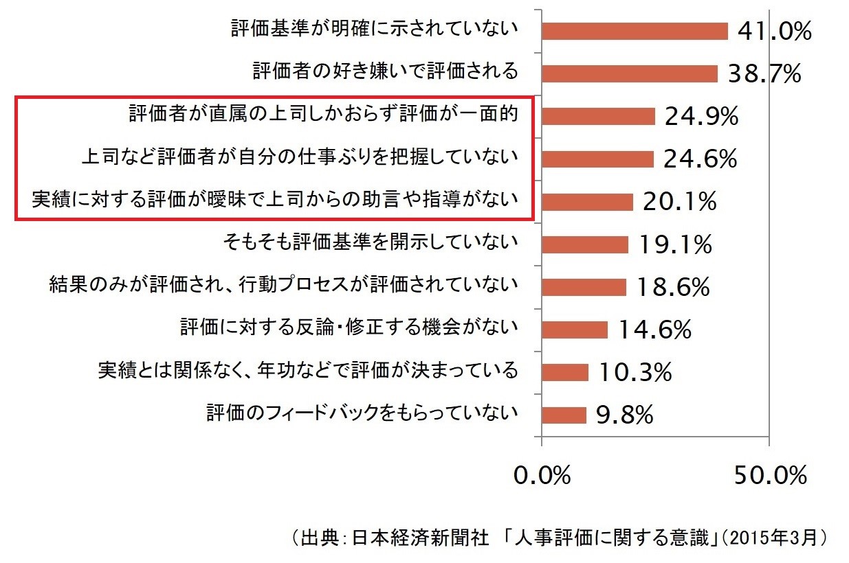 (2)評価者研修