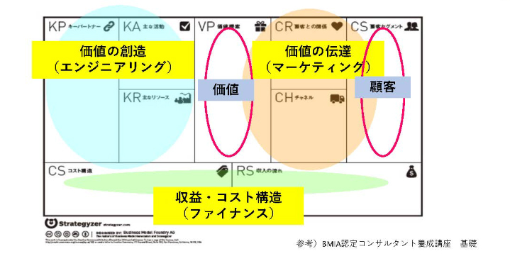 ビジネスモデルキャンバスの構成