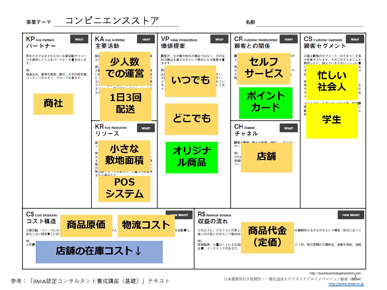 図1コンビニエンスストアのビジネスモデルキャンバス