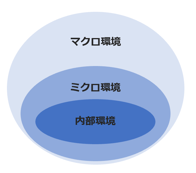 図表1：図表2：自社を取り巻く環境