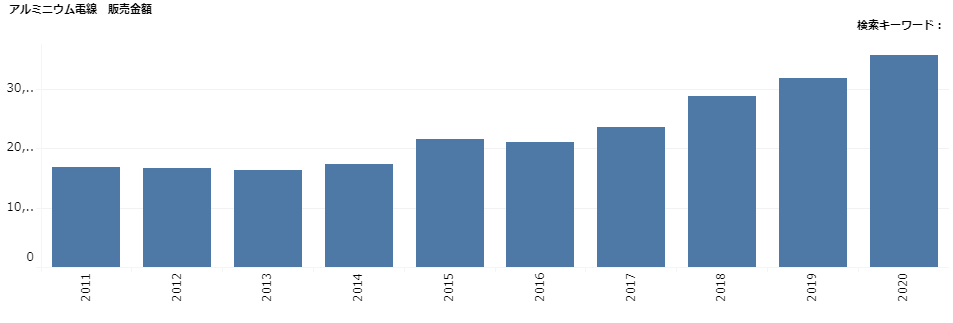 図表3：アルミニウム電線の販売金額